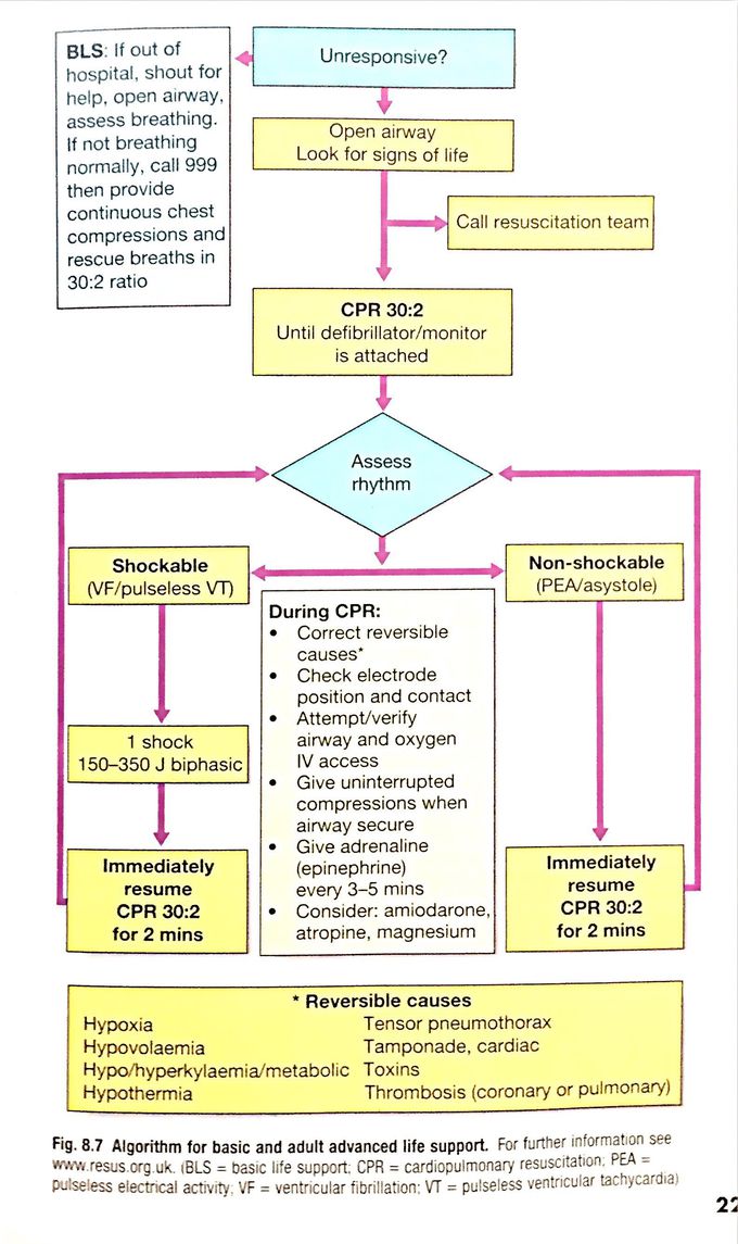 Algorithm for Basic and Advanced Life support🚑