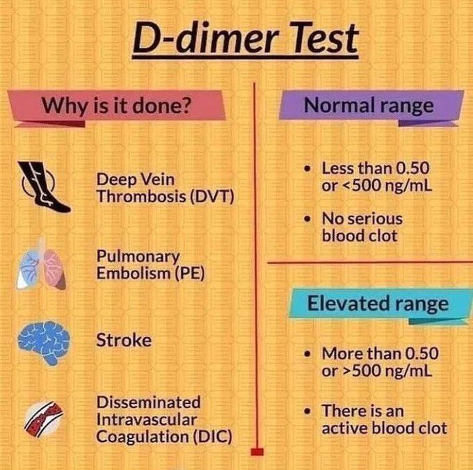 D-Dimer test