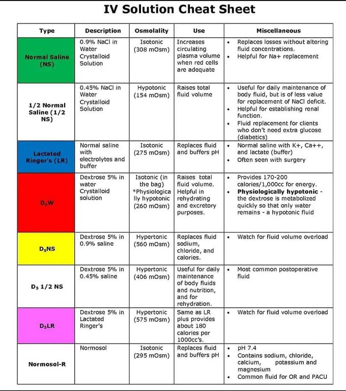 Types of IV solutions