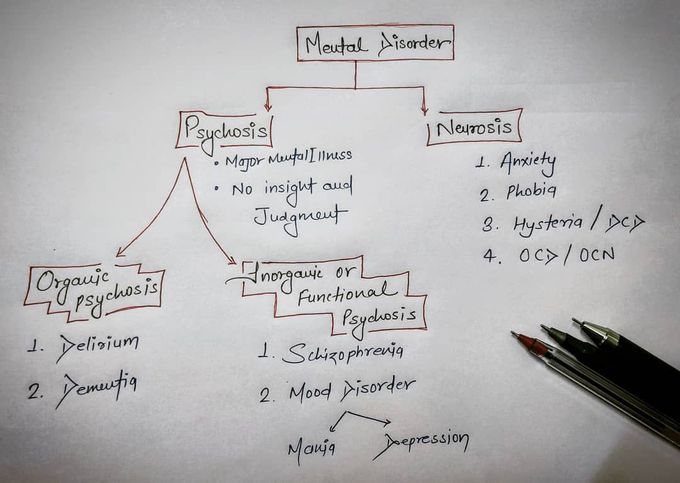 Classification of mental disorders