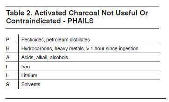 Contraindication for Activated charcoal