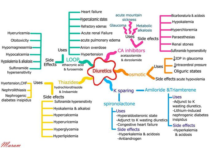 Diuretics