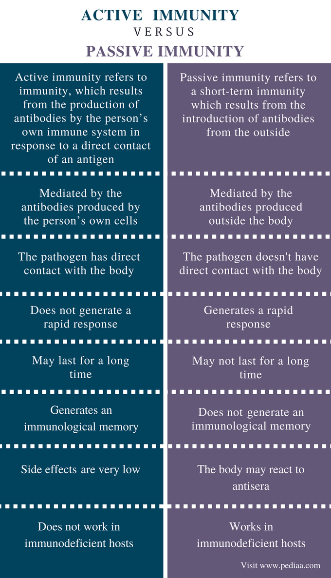 Active immunity vs passive immunity medizzy