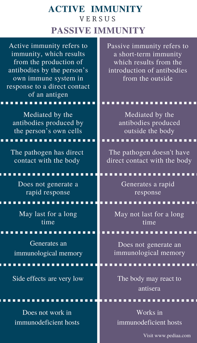 Active immunity vs. Passive immunity