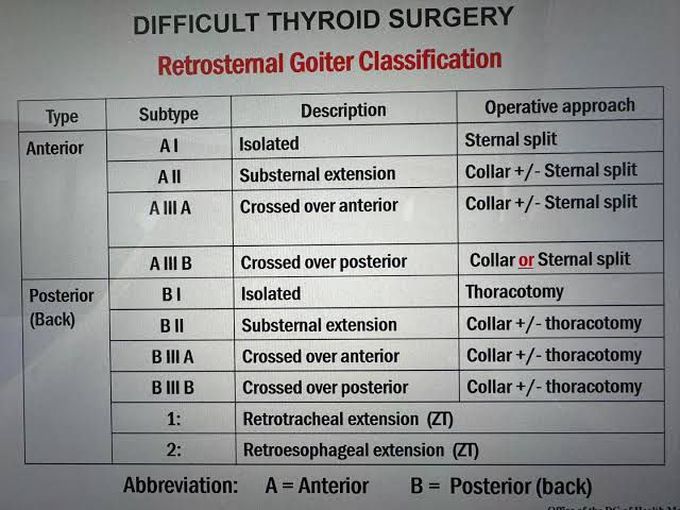 Reterosternal Goiter Classification