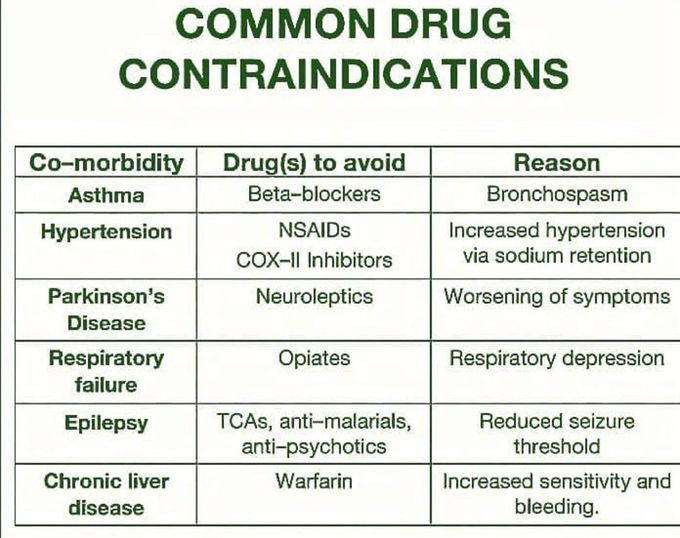 Common Drugs- Contraindications