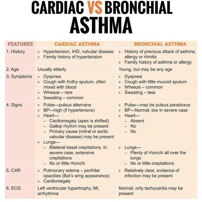 Cardiac Vs Bronchial Asthma