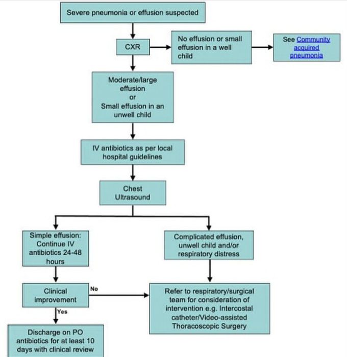 Severe Pneumonia Management