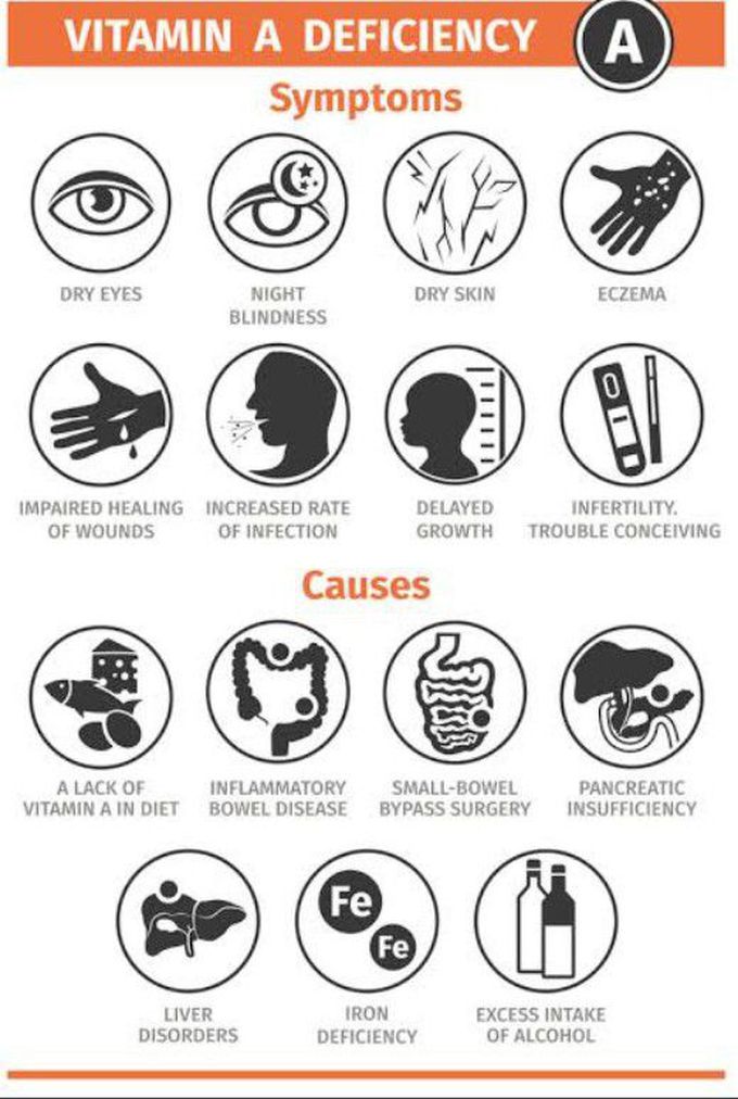 Cause of vitamin A deficiency