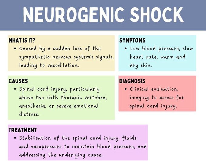 Neurogenic Shock