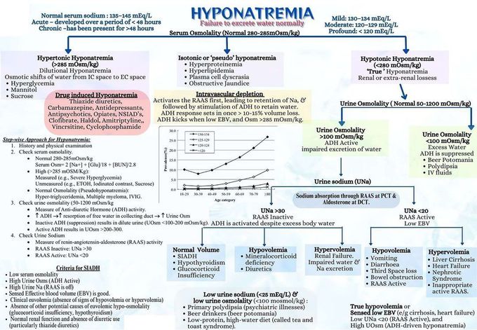 Hyponatremia