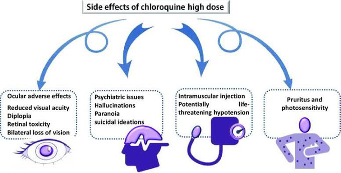 Chloroquine toxicity