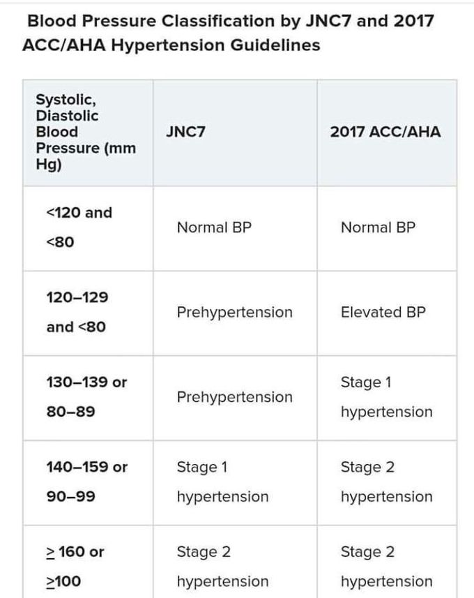 Updated blood pressure classification