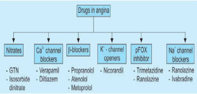 Drugs in angina