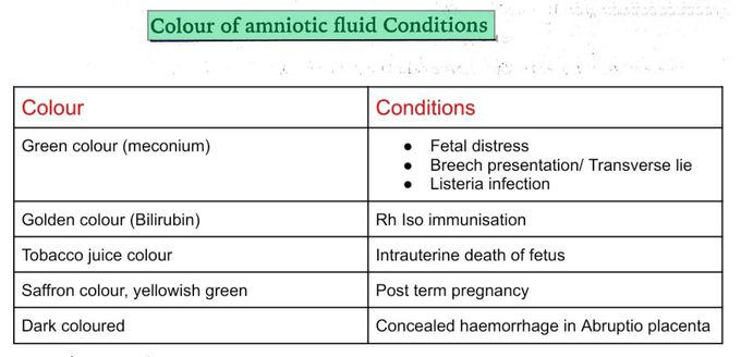 Colour of Amniotic fluid in various fetal conditions