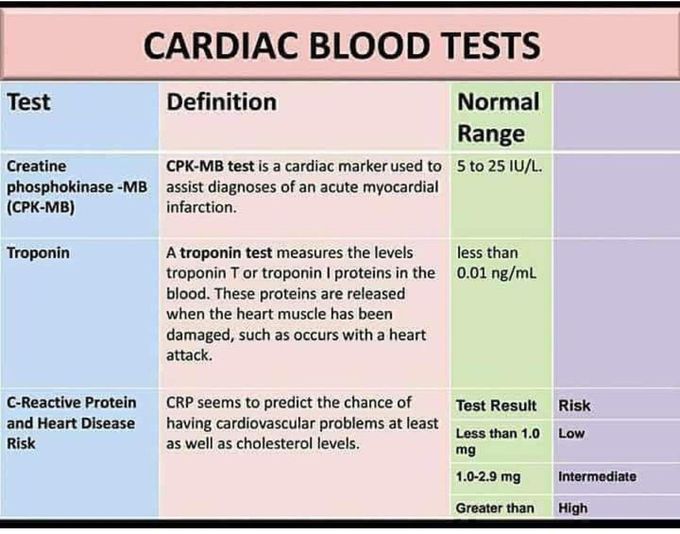 Cardiac Blood Tests