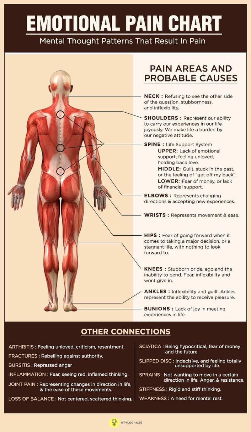 Emotional Pain Chart