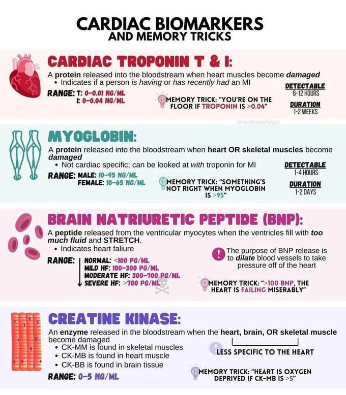 Cardiac Biomarkers