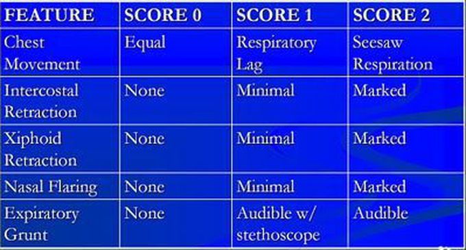 Silverman Anderson Retraction Score