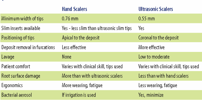 Difference between manual scaling and ultrasonic