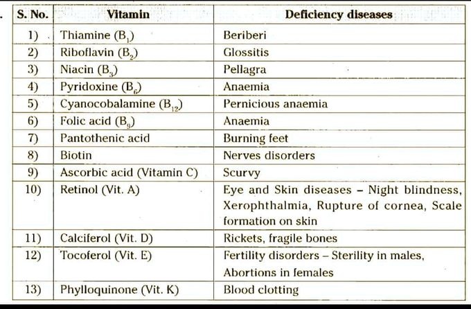 Vitamins and their deficiency disorders