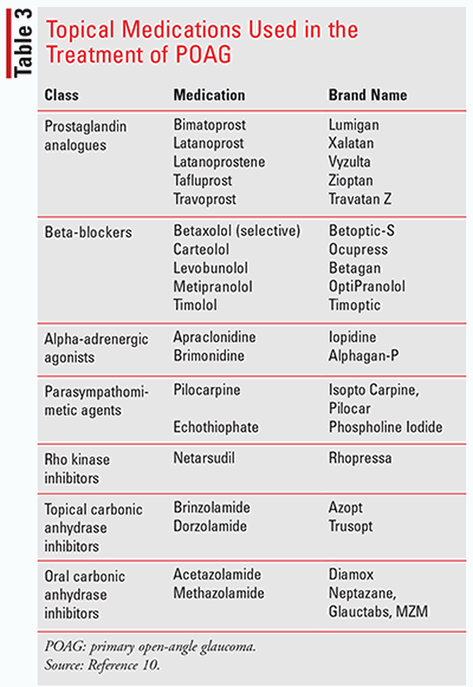 Here are the drugs for the treatment of glaucoma - MEDizzy