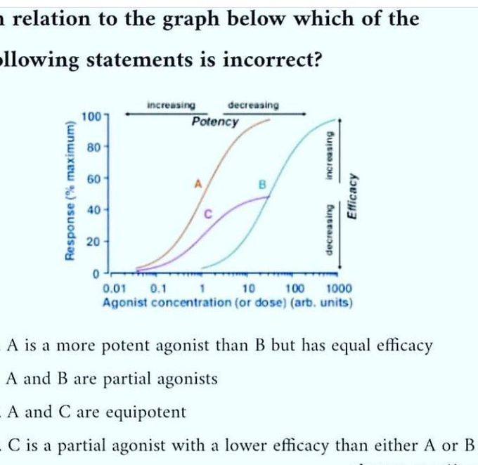 Pharmacology.    Agonist .... Parital agonist...