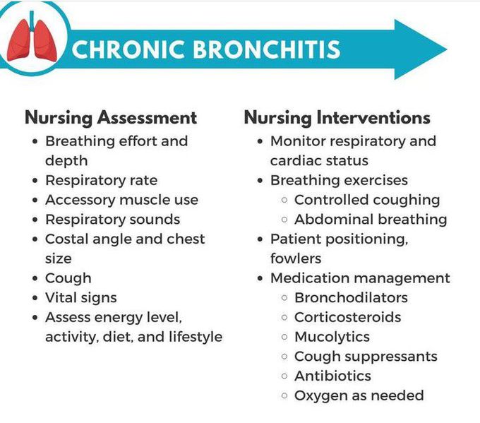 Chronic Bronchitis-Nursing Management