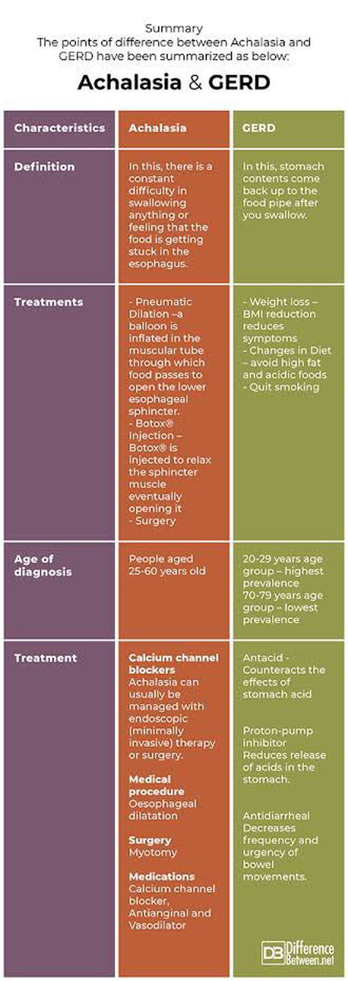 Achalasia and GERD