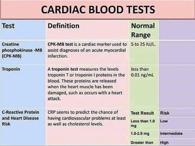 Cardiac Blood Tests