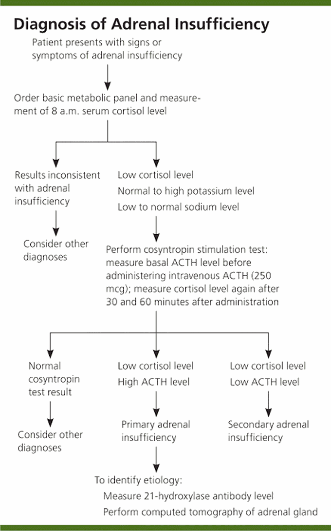 Adernal Insufficiency Diagnosis