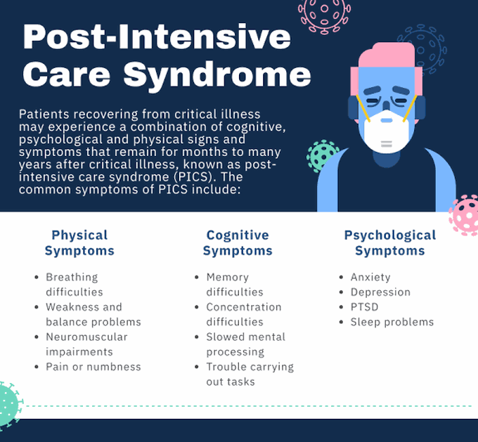 These are the symptoms of Post intensive care syndrome