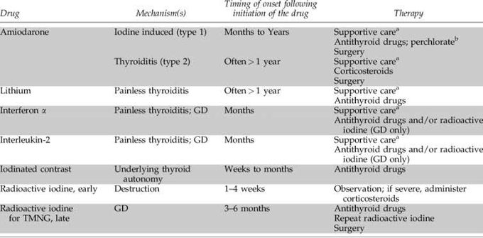 Drug therapy for Thyrotoxicosis