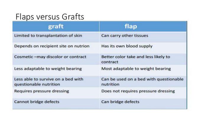 Difference Between Graft and Flap