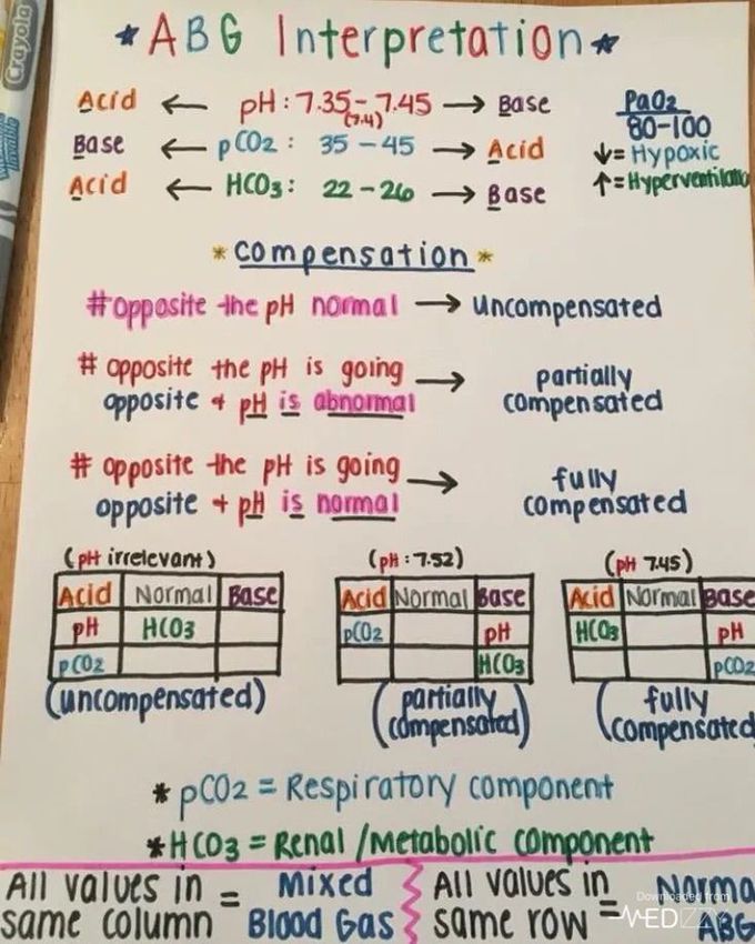 ABG Interpretation