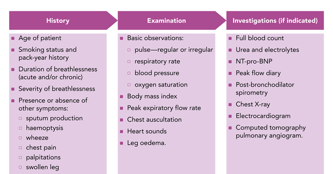 Approach to a patient with Shortness of Breath/ Breathlessness/ Dyspnea