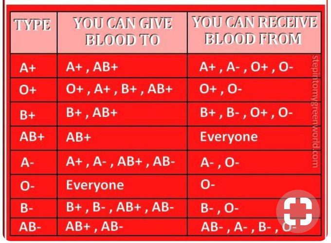 Blood donation,a quick review