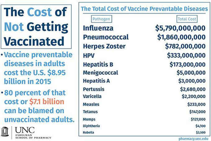 Unvaccinated Adults Cost the U.S. More than $7 Billion a Year - UNC Eshelman School of Pharmacy
