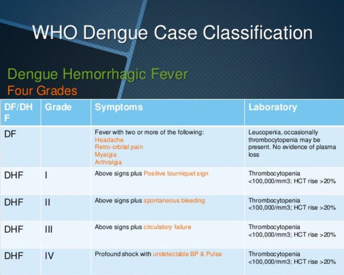 who-classification-of-dengue-medizzy