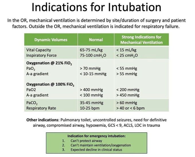 Indications for Intubation