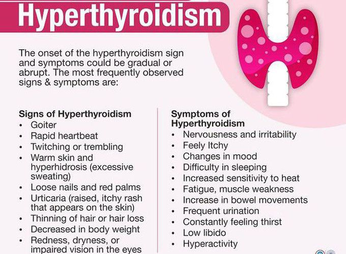 Symptoms of Thyrotoxicosis