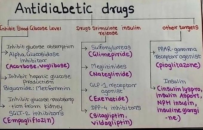 Antidiabetic drugs