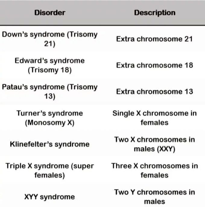 Chromosomal Disorders