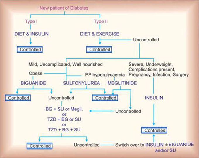 Treatment pattern for diabetic patient