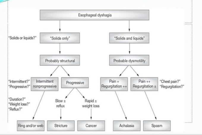 Esophegeal Dysphagia