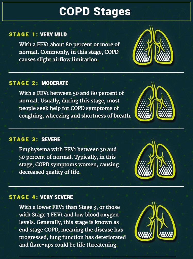 COPD Disease Stages - MEDizzy