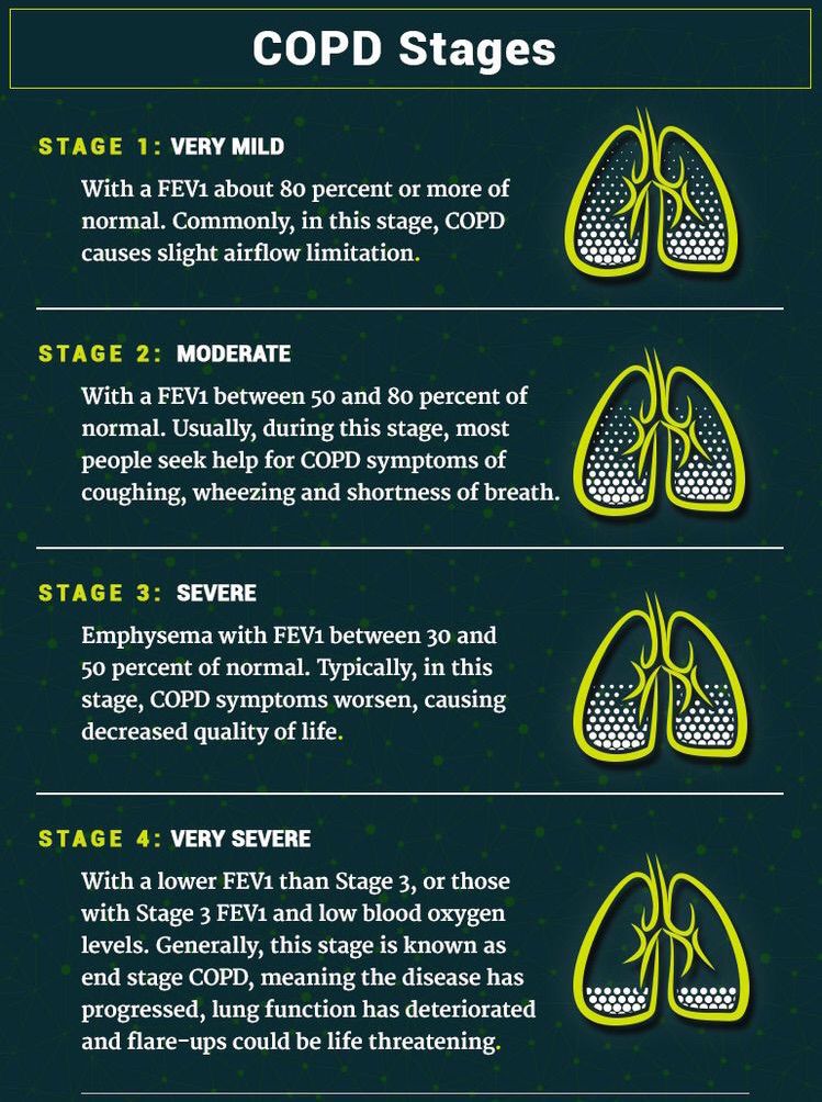 COPD Disease Stages MEDizzy