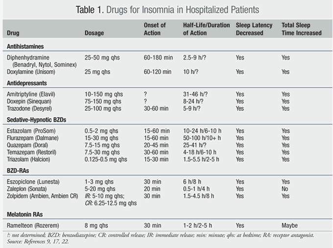 Drug therapy for insomnia in hospitalized patients