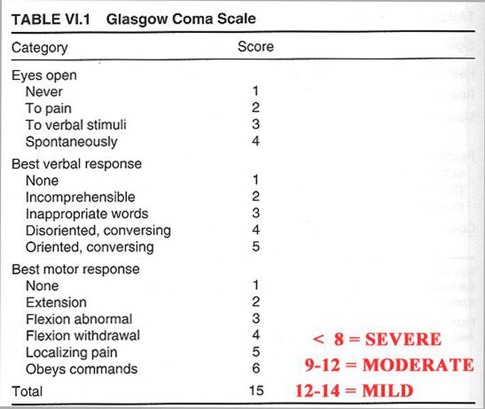 Glascow Coma Scale