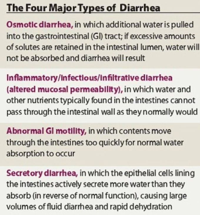 Types Of Diarrhea MEDizzy
